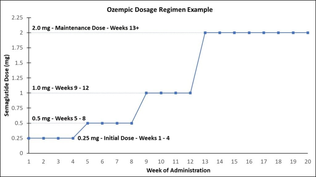 Ozempic Dosage Regimen Example