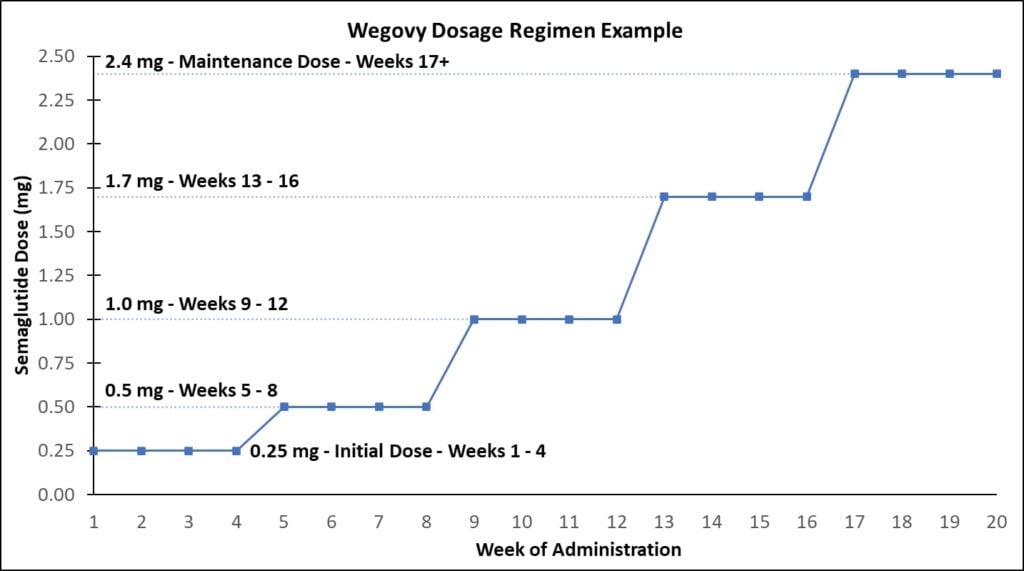 Wegovy Dosage Regimen Example