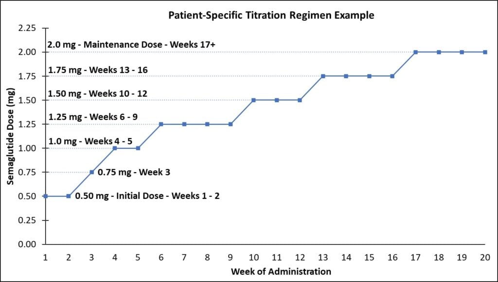 Patient-Specific Titration Regimen Example